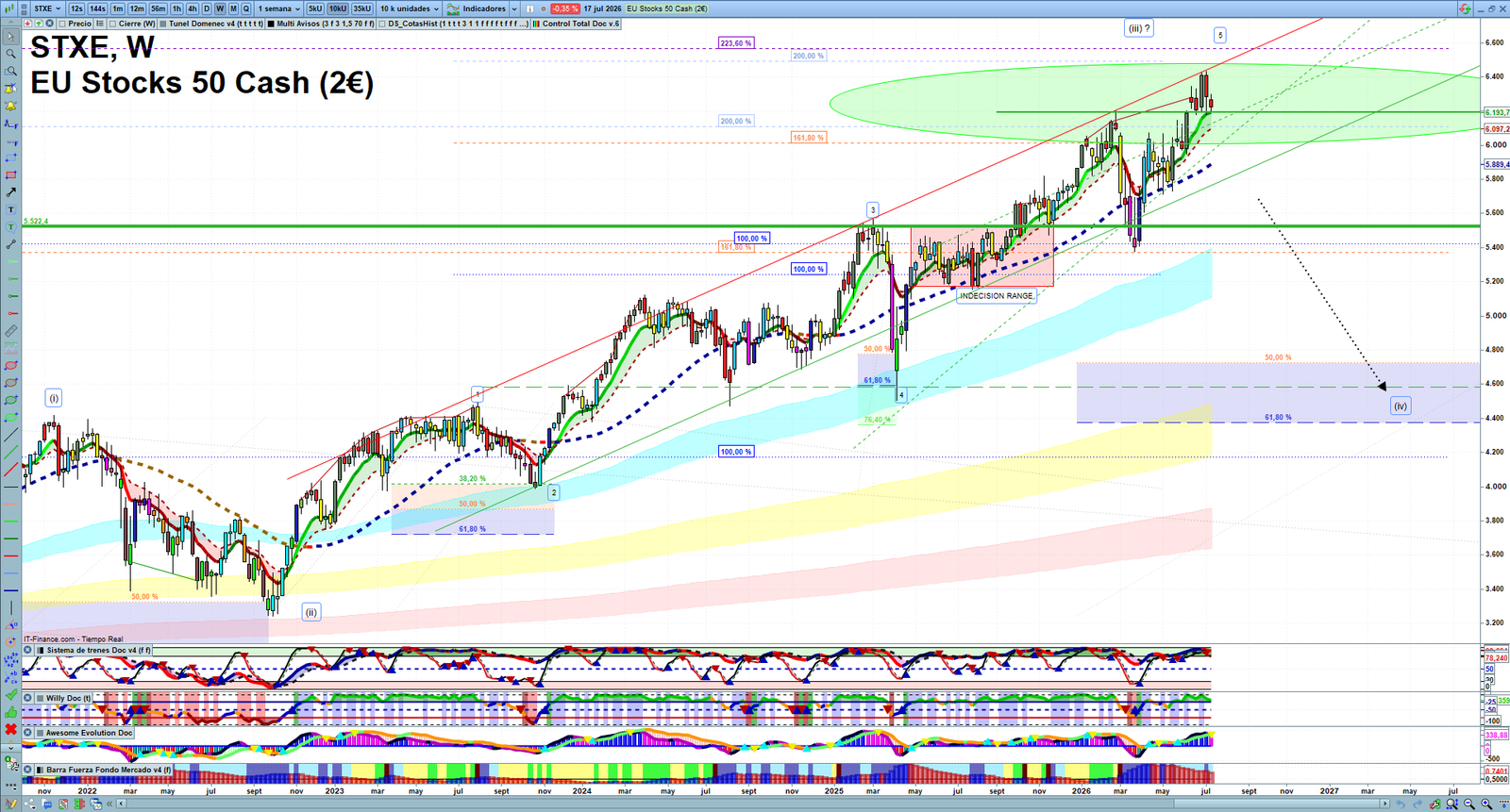 STXE weekly technical analysis chart reviewing price action, trend context and market structure